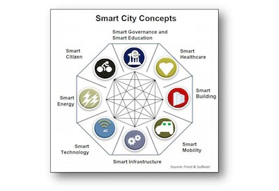 Smart Cities Market Worth US$2.57 Trillion by 2025