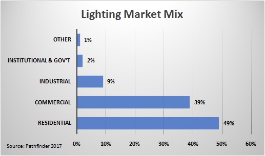Lighting Market Mix