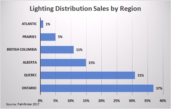 Lighting Distribution Sales by Region