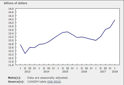 Q1 Non-residential Construction Up 3.1% over Q4 2017