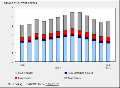 February New Housing Investment Rises 9.5% YOY