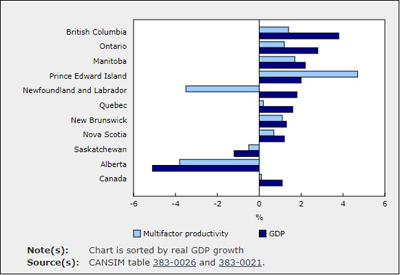 Multifactor Productivity Growth in 2016: 0.1% Increase YOY