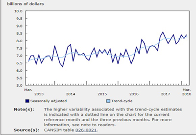 Building Permits Rise 3.1% in March