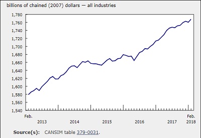 GDP Rose 0.4% in February