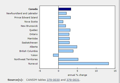 Every Province Scored GDP Gains in 2017