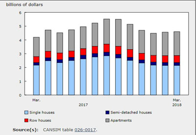 March New Housing Construction Investment Up 9.7% YOY