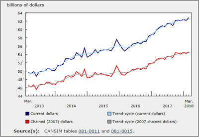 Wholesale Sales Rose 1.1% to $62.8 Billion in March