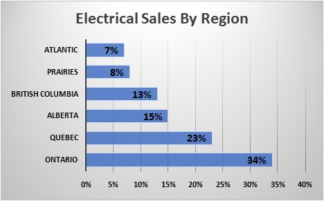 Full Line Electrical Distribution Sales By Region