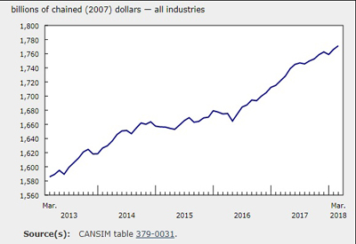 GDP Rose 0.3% in March; Wholesale, Retail Trade Up 0.8%