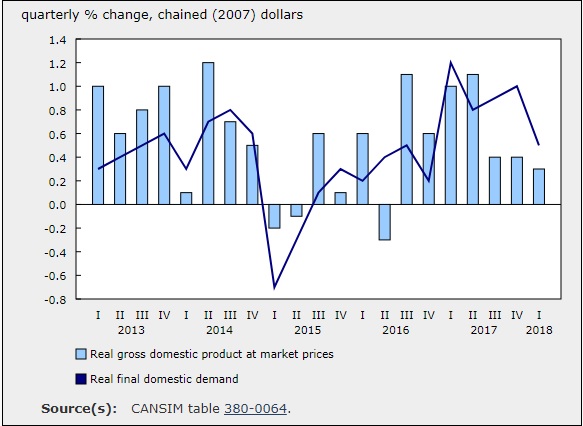 GDP Grew 0.3% in Q1 2018