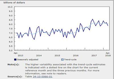 Value of Building Permits Declines 4.6% in April