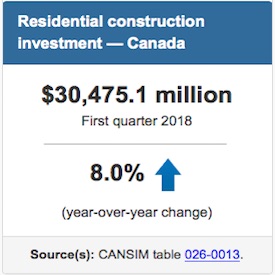 Q1 Investment in Residential Construction Up 8.0% YOY