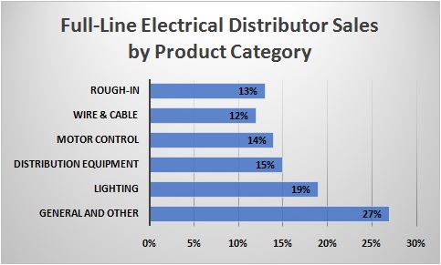 Distributor Sales by Product Category