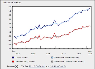 Wholesale Trade