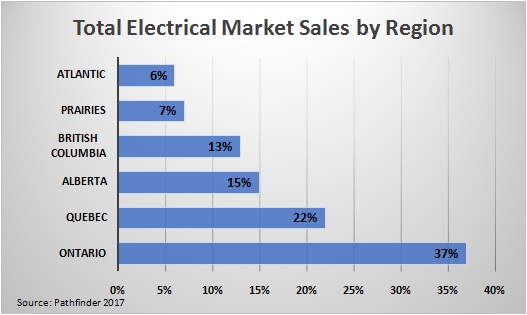 Total Electrical Market Sales by Region