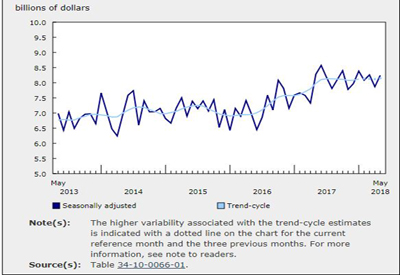 May’s Rise in Value of Building Permits Recaptures April’s Decline