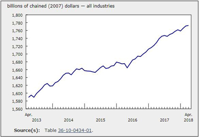 GDP in April Continued to Rise