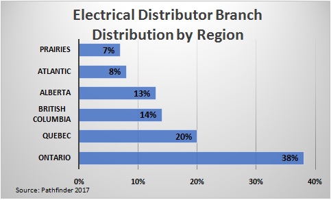 Electrical Distributor Branch Distribution By Region