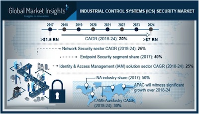 Industrial Control Systems Security Market to See 20% CAGR over 2018-2024