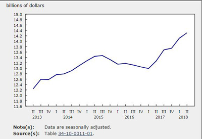 Q2 Non-residential Building Construction Up 1.4% over Q1