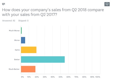 EFC’s Q2 2018 Business Confidence Survey — Results Are In