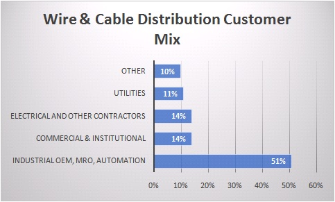 Wire & Cable Distribution Customer Mix