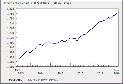 Real GDP Rises 0.5% in May