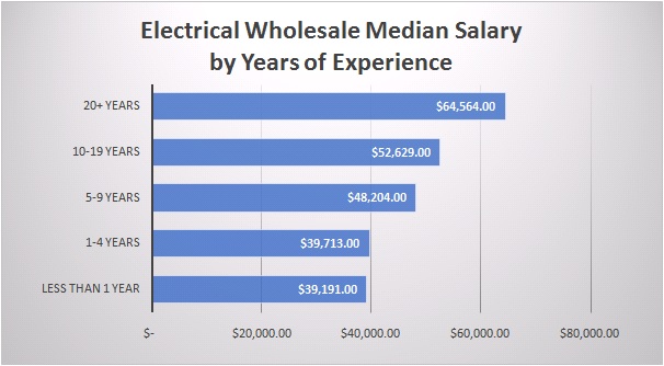 Electrical Wholesale Median Salary by Years of Experience