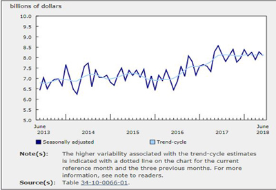 Value of June Building Permits Drops 2.3% from May