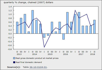 Real GDP Growth Accelerated to 0.7% in Q2