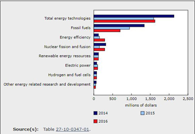 Energy Research and Development Expenditures by Area of Technology, 2016