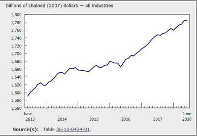 Real GDP Remained Stable in June