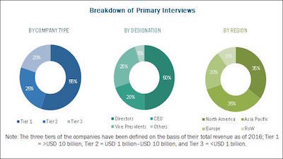 IoT Technology Market to Be Worth US$640 Billion by 2022