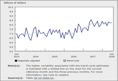 Value of Building Permits Issued Declines 0.1% in June