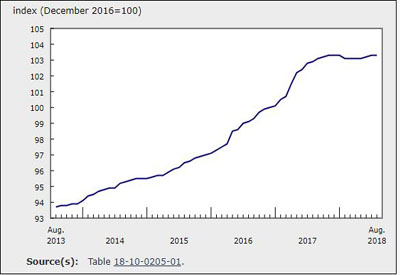 New House Prices Remained Unchanged in August