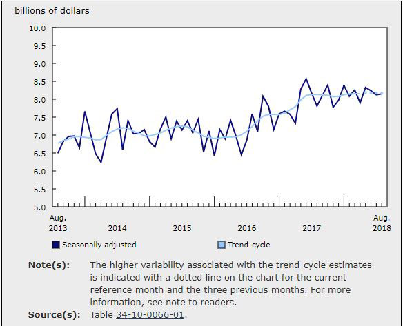 Value of August Building Permits Rose 0.4% over July