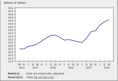 Non-residential Building Construction Up 0.9% in Q3