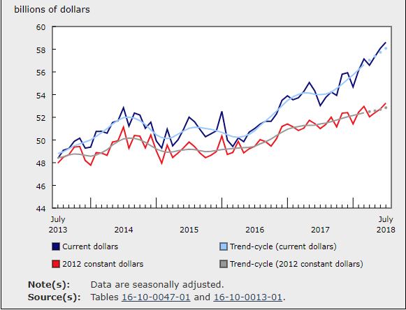 Manufacturing Sales Rose for Third Consecutive Month in July