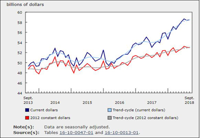 Manufacturing Sales Up 0.2% in September to $58.5 Billion