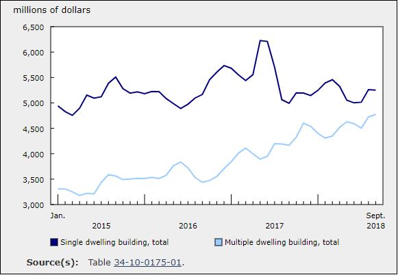 Residential Sector Drives September Gains in Building Construction