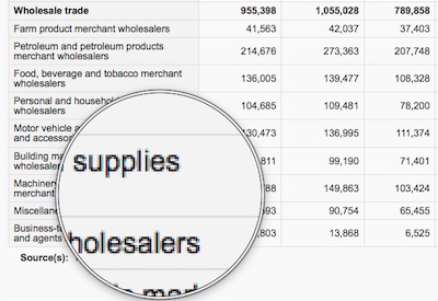 Wholesalers’ Operating Revenue Rose 10.4% in 2017