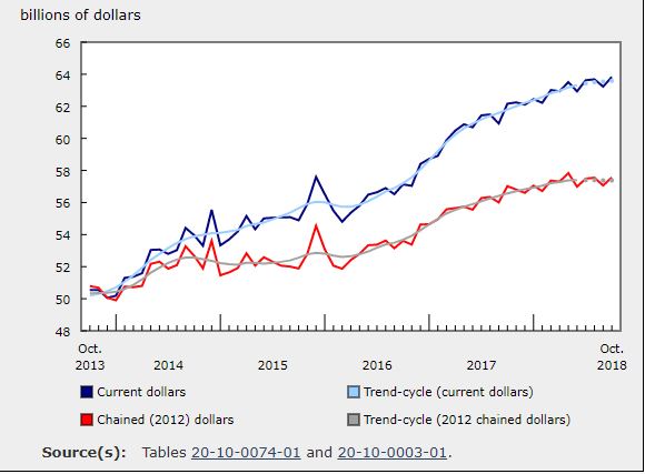 Wholesale Sales Edge Up 1% in October