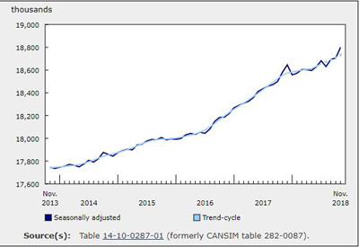 November Records Significant Employment Gains in 6 Provinces