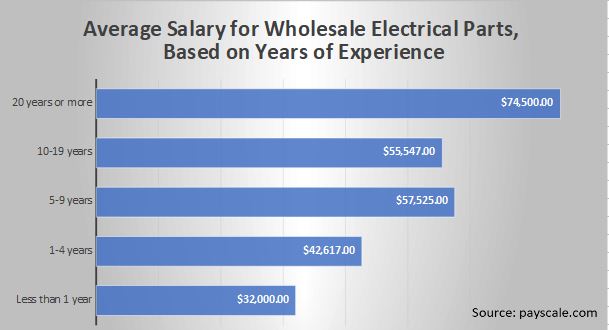 Average Salary For Wholesale Electrical Parts, Based On Years Of Experience