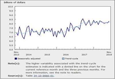 Value of Building Permits Rose 2.6% in November