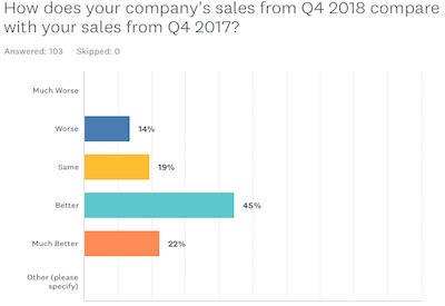 Q4 2018 Business Confidence Survey: Good News for Q4 2018; Optimism Slips for 2019