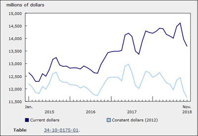 Investment in Building Construction Declines 2% from October to November 2018