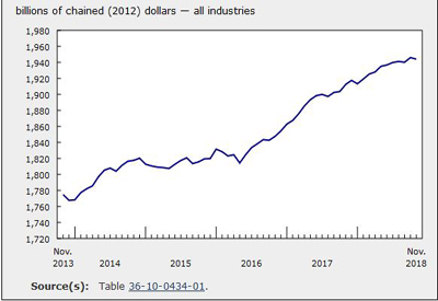 GDP Slipped 0.1% in November