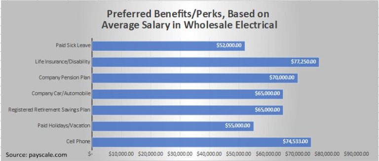 Preferred Benefits/Perks, Based on Average Salary in Wholesale Electrical