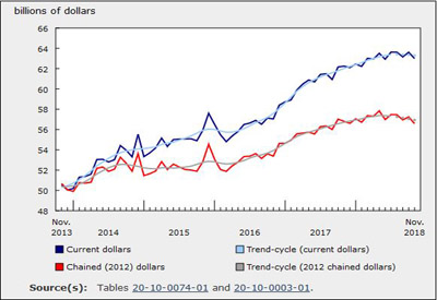 Wholesale Sales Declined 1.0% in November